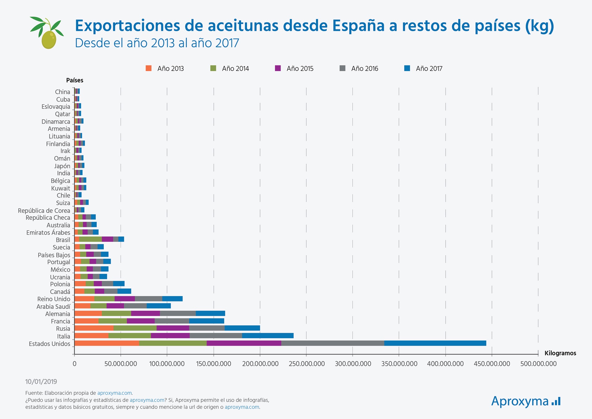 Aceitunas- lista crecimiento exportación
